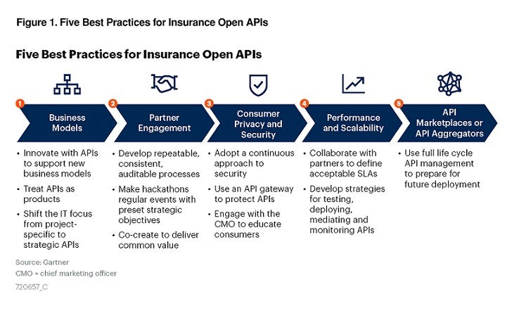 Open Insurance Gartner API Strategy From Gartner Akana